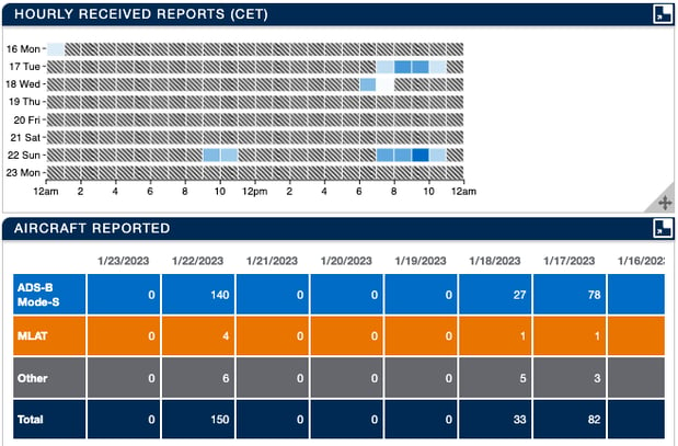 Hourly data reported 2