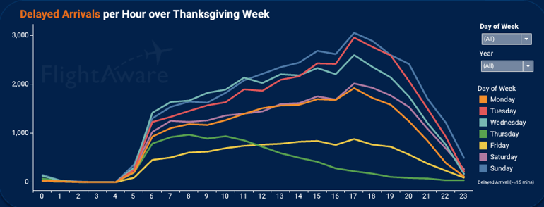 Delayed Arrivals per Hour over Thanksgiving Week