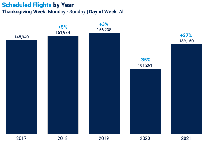 Scheduled Flights by Year