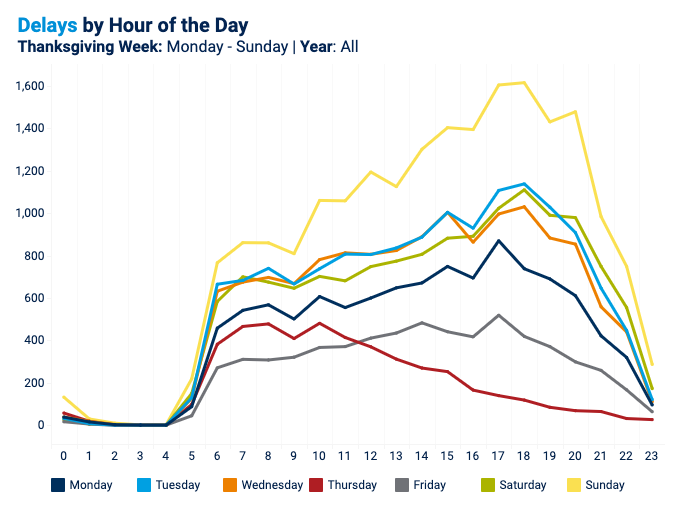 Delays by Hour of the Day