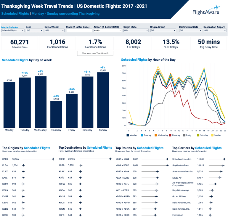 Thanksgiving Week Travel Trends Dashboard