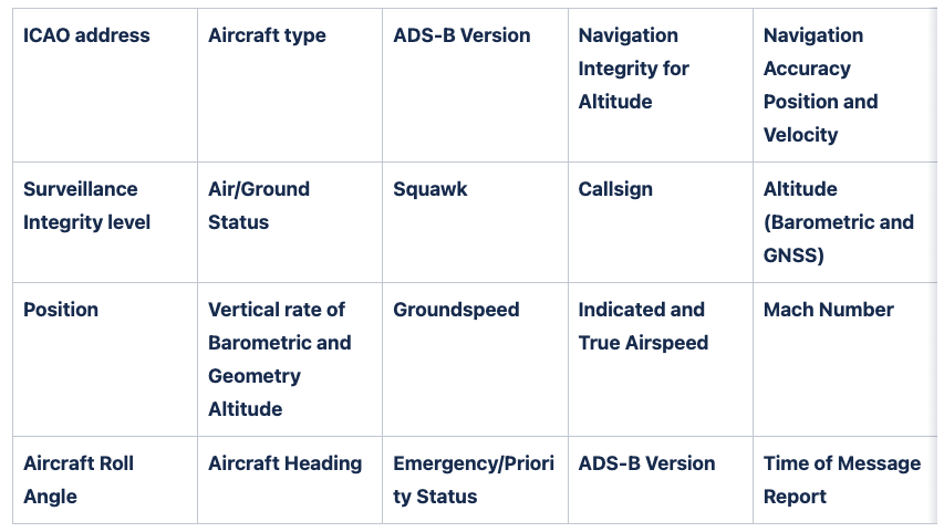 Aviation messaging Info table