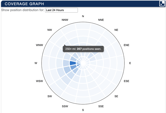 Coverage graph